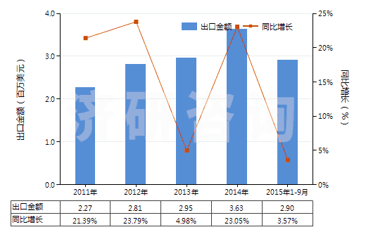 2011-2015年9月中國(guó)其他初級(jí)形狀的聚縮醛(聚甲醛除外)(HS39071090)出口總額及增速統(tǒng)計(jì)